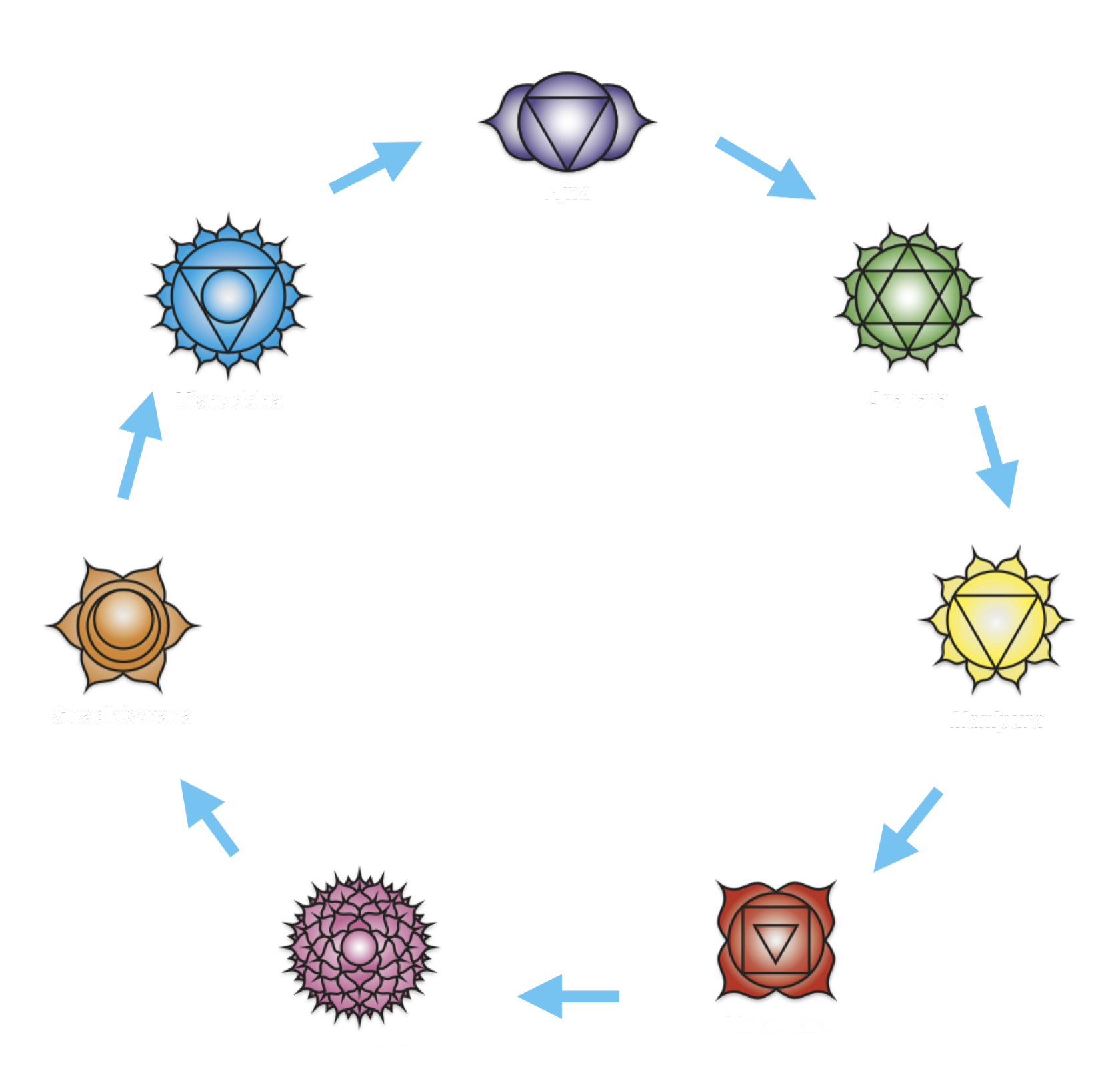 Chakra Advantage Chart